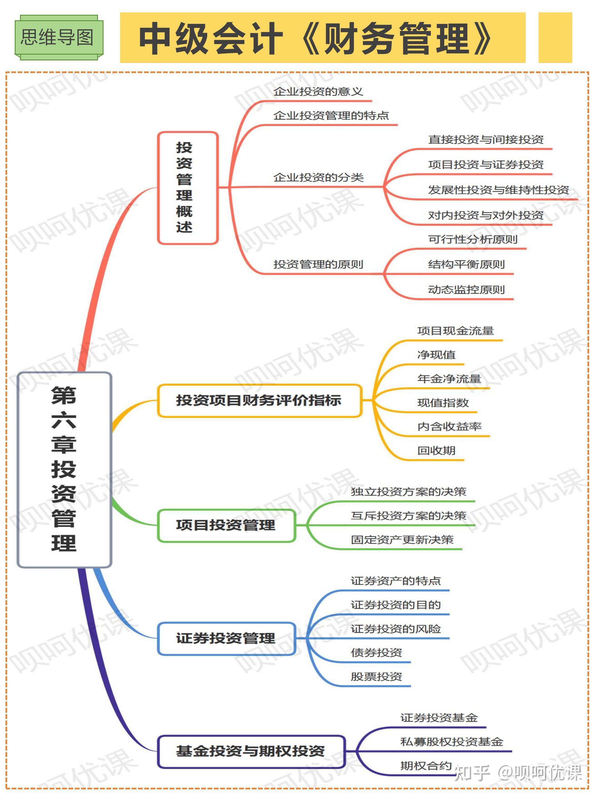 中級會(huì)計(jì)財(cái)務(wù)管理第六章投資管理知識(shí)框架